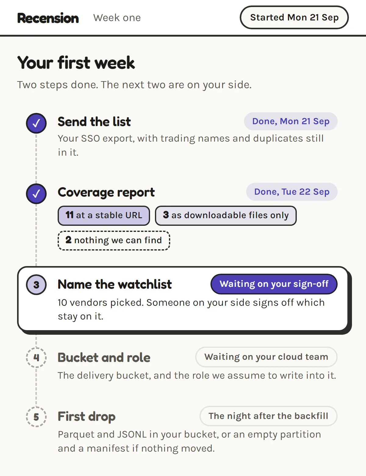 The first-week tracker: list sent and coverage report done, the watchlist waiting on your sign-off, then the bucket and role, then the first drop.